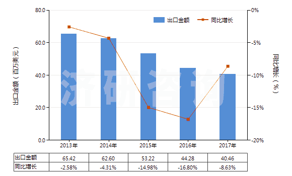 2013-2017年中國(guó)感光乳液(HS37071000)出口總額及增速統(tǒng)計(jì)